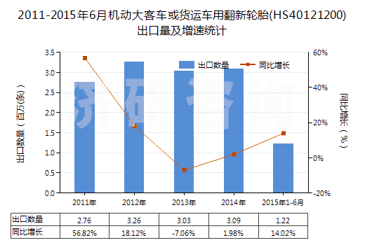 2011-2015年6月機(jī)動大客車或貨運(yùn)車用翻新輪胎(HS40121200)出口量及增速統(tǒng)計
